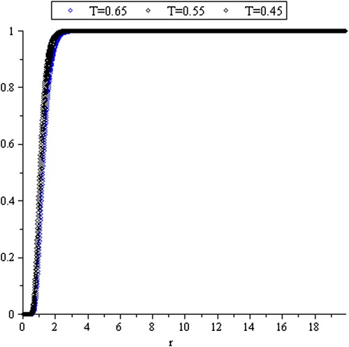 Figure 2. Distribution function of R~(T).