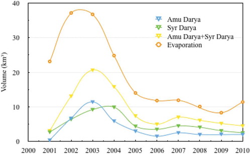 Figure 11. Hydrological observation data (2001–2010) of Aral Sea (Gaybullaev, Chen, and Gaybullaev Citation2012).