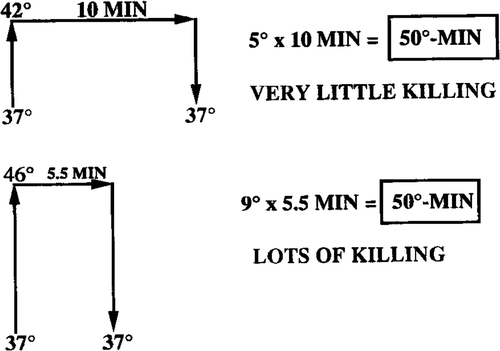 Figure 1. A schematic to illustrate the failure of ΔT × duration of heating (expressed in °-min) to predict thermal damage.