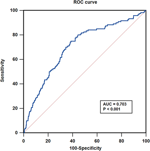 Figure 2 ROC curves of FAR for prediction of all-cause mortality in patients with TVD.