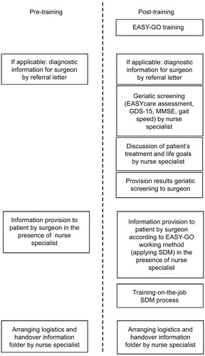 Figure 1 EASY-GO intervention positioned in EASY-GO pilot study.