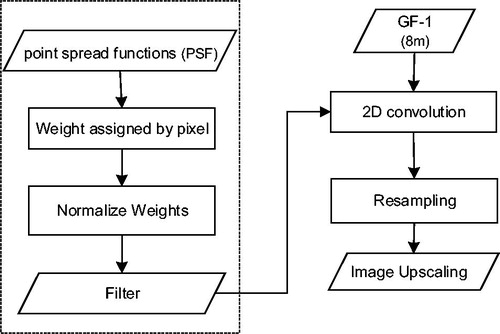 Figure 2. Flow chart of scaling method based on mechanism.