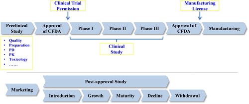 Figure 1. Life cycle of medicinal products. CFDA, China Food and Drug Administration; PD, Pharmacodynamics; PK, Pharmacokinetics.