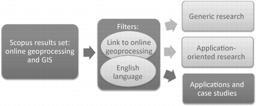 Figure 1. The review procedure of the result set from Scopus.