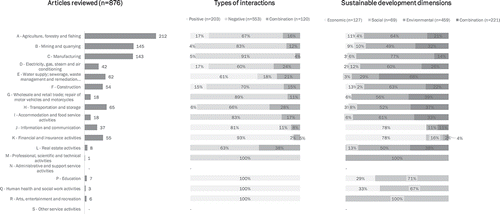 Figure 2. Number of articles, types of interactions, and sustainable development dimensions, per economic sector