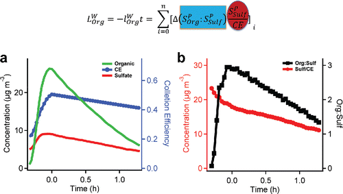 Figure 5. A graphical illustration of our method to quantitatively measure evaporation rates for a representative experiment. (a) The organic and sulfate concentration and the collection efficiency measured with LS-HR-AMS. (b) The org:sulf and the corrected sulfate concentration vs time (matching the highlights in the equation), which were calculated based on (a).