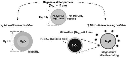 Figure 5. Sketch of silica’s antihydration mechanism for magnesia [Citation36].