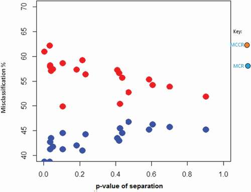 Figure 2. Relationship between p-value separation and misclassification.