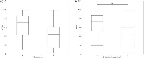 Figure 6. Box–Whisker plots presenting NPV ratios for (a) SSI classification and (b) T2 relaxation time classification groups, and group means within the classifications when compared with all pairs Tukey–Kramer HSD test (*p-value < 0.05).