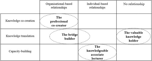 Figure 1. Knowledge brokers’ profiles.