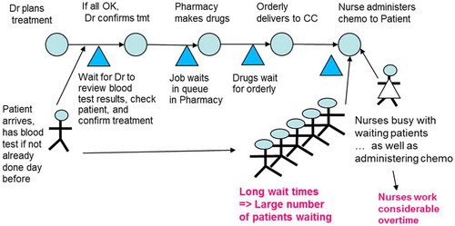 Figure 6. Flowchart of the problematic situation.