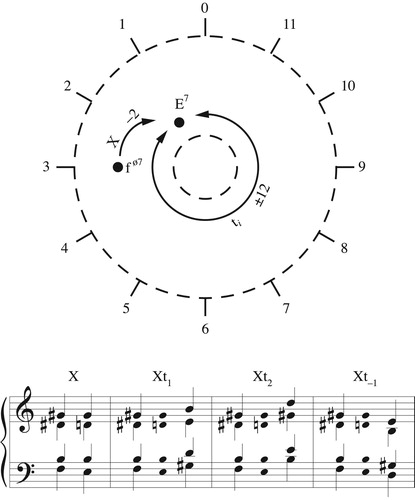 Figure 9. The voice leadings between two separate chords X and Y can be written as a fixed voice leading X→Y composed with some number of loops Y→Y. In the annular space, the numbers represent sum of the real components in voice leadings X (which takes fø7 to E7) and ti (which are the transpositions up and down i steps along the chord E–G♯–B–D).