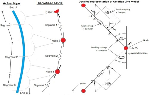 Figure 8. Orcaflex line model (Adapted with permission, Courtesy: Orcina Citation2014, Citation2020). (This figure is available in colour online.)