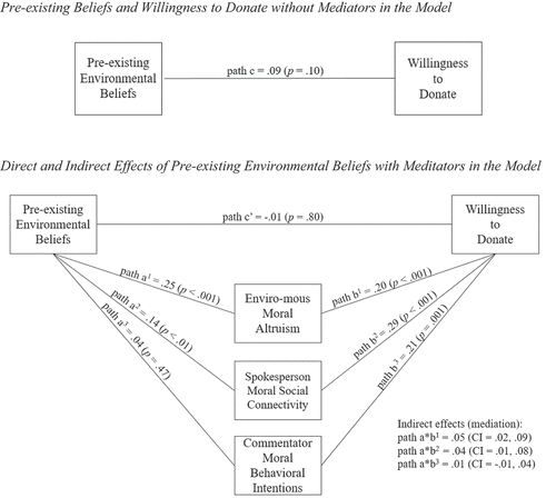 Figure 1. Pre-existing beliefs and willingness to donate without mediators in the Model.