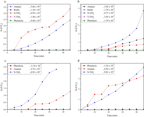 Figure 7. Photocatalytic rate of (a) AY, (b) DB71, (c) RB and (d) MB over the as-prepared catalyst under visible light radiation.