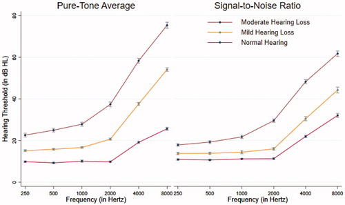 Figure 1. Hearing thresholds (air conduction) averaged per frequency by hearing status defined by either pure-tone average or signal-to-noise ratio. This figure shows the differences in hearing thresholds averaged per frequency among moderate hearing loss, mild hearing loss, and normal hearing groups. WHO-defined hearing categories are defined by pure-tone average: normal hearing (0–25 decibels of hearing level [dB HL]), mild hearing loss (26–40 dB HL), moderate hearing loss (41–50 dB HL). The hearing categories defined by speech reception thresholds are: ≤ −5.55 decibels of signal-to-noise ratio (decibel (dB) SNR) (normal auditory performance); > −5.55 to ≤ −3.80 dB SNR (insufficient auditory performance); > −3.80 dB SNR (poor auditory performance).