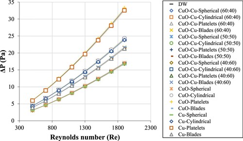 Figure 7. Pressure drop of single and mixture nanofluids with different Reynolds numbers and nanoparticles shapes at 293 K and 1volume%.