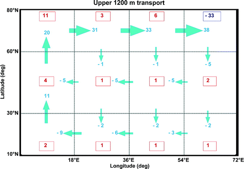 Figure 9. Horizontal (blue arrows and numbers) and vertical (boxes - red numbers indicate upwelling while blue numbers indicate downwelling) transports for the upper 1200 m in MITgcm. All transports are given in Sv.
