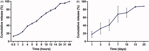 Figure 2. Release profiles of the DOX-loaded implants. (A) In vitro release profile of the implant. (B) In vivo release profile of the implant.