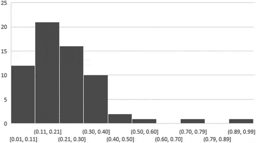 Figure 2. Effect size distribution of attachment meta-analyses