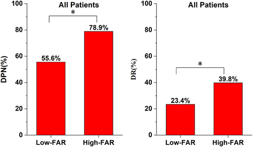 Figure 3 Comparisons of DPN and DR morbidity in the Low-FAR group and High-FAR group.