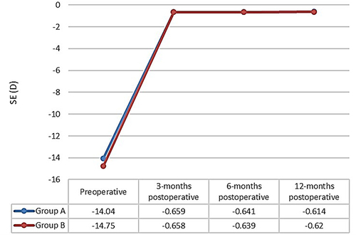 Figure 1 The preoperative and follow-up spherical equivalent in group A (patients who underwent ICL V4 implantation with peripheral iridectomy) and group B (Patients who underwent ICL V4c implantation without peripheral iridectomy).