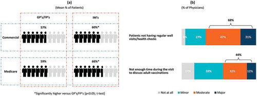 Figure 1. (a) Annual physical/well visits by adult patients, (b) Barriers to adult patients receiving vaccinations.