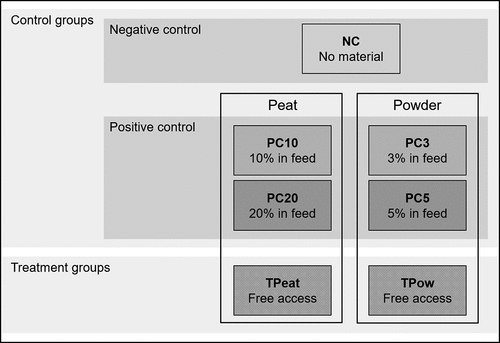 Figure 1. Experimental groups (4 pigs each) to quantify consumption of peat and disinfectant powder by pigs; no material treatment: negative control group (NC); material treatment: positive control groups – diet containing 10 and 20% peat (PC10 and PC20) and 3 and 5% disinfectant powder (PC3 and PC5), respectively, treatment groups – free access to peat (TPeat) and disinfectant powder (TPow), respectively.