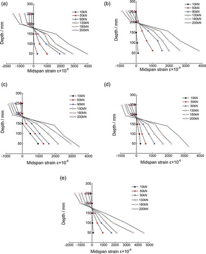 Figure 5. Concrete strains along the midspan depth. (a) DSCB-0 beam, (b) DSCB-20 beam, (c) DSCB-40 beam, (d) DSCB-60 beam, (e) DSCB-80 beam.