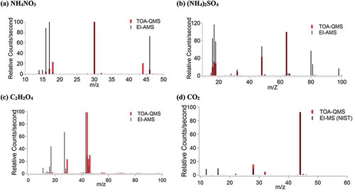 Figure 5. TOA-QMS and EI-AMS spectra for (a) NH4NO3, with the most abundant peaks at m/z 14, 15, 16, 17, 18, 30, and 46; (b) (NH4)2SO4, with the most abundant peaks observed at m/z 14, 15, 16, 17, 18, 32, 48, 64, 80, 81, and 98; (c) C2H2O4 with the most abundant peaks for TOA-QMS at m/z 29, 44, 45, and 46, and for EI-AMS at m/z 16, 17, 27, 28, 43, 44, and 45; and (d) CO2 with the most abundant peak at m/z 44.