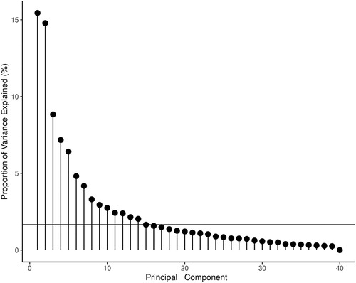 Fig. 5 Proportion of variance explained for each of the eigenvectors from principal component analysis of MSLPFALL time series over the 1979–2018 period. The horizontal line indicates the percentage of total variance explained by the 15th PC (1.7%); PCs below this were not retained for feature selection.