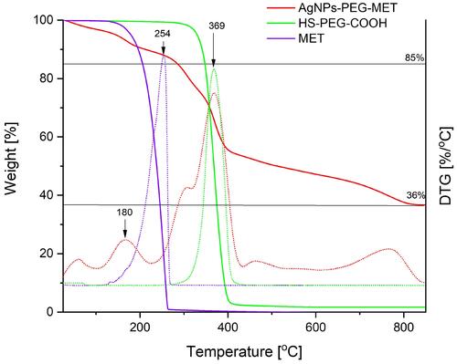 Figure 5 TGA curves recorded during the heating of AgNPs-PEG-MET. MET is metronidazole not attached to the silver surface, and PEG is a derivative used to link the silver and the drug. The measurements were taken under a nitrogen atmosphere (solid lines); derivatives of the curves with temperature are represented as dotted lines with the same colours.