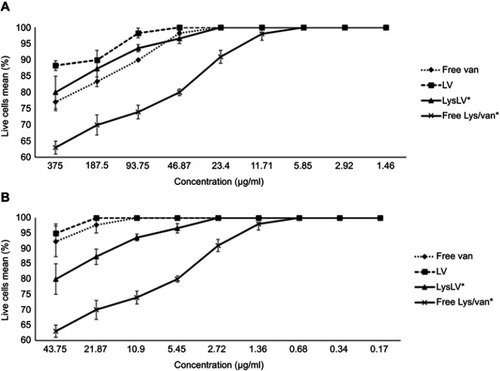 Figure 3 Cytotoxicity assay of the percent mean absorbance at 570 nm after incubating human epidermoid carcinoma epithelial cell line (A431) with all formulations at different concentrations. Cell viability was measured by MTT assay. (A) Free van, LV, Free Lys/Van* and LysLV*. (B) Free Lys, LysL, Free Lys/Van** and LysLV**.Abbreviations: LV, liposomal vancomycin; LysL, lysostaphin-conjugated liposomes without vancomycin; LysLV, lysostaphin-conjugated liposomal vancomycin; Van, vancomycin; Lys, lysostaphin.