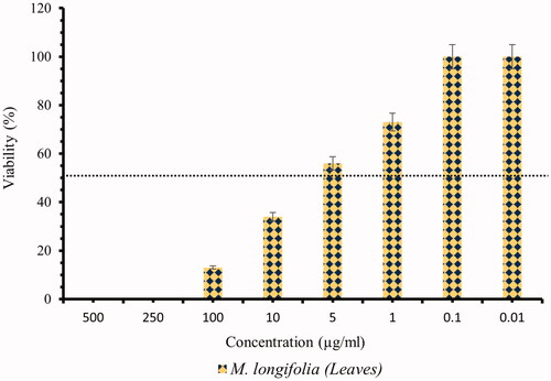 Figure 9. The dose-responsive activity of SNPs against L. tropica.