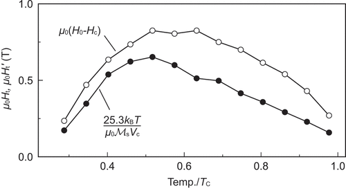 Figure 16. Temperature dependence of the thermal activation reductions of coervity evaluated from the two ways: H t = H 0 − H c and Eq. (39). (From reference [Citation40], © 2020 The Authors)