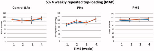 Figure 16. Mean arterial pressures are recorded just before and 5 min after each top-loading infusion. Each figure shows a group of rats injected with corresponding sample. Control (LR): the correlation coefficients between the blood pressure before or after injection are 0. 27 and 0.56, respectively. The p values of the coefficients are 0.73 and 0.44, respectively. PHe: the correlation coefficients between the blood pressure before or after injection are 0.89 and 0.77, respectively. The p values of the coefficients are 0.11 and 0.23, respectively. PHE: the correlation coefficients between the blood pressure before or after injection are 0.16 and 0.30, respectively. The p values of the coefficients are 0.24 and 0.25, respectively.