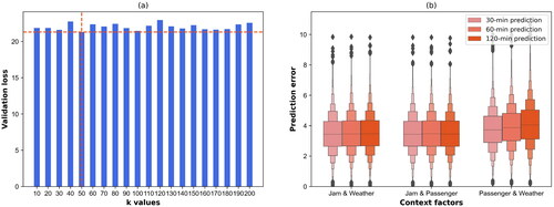 Figure 6. Performance analysis of multivariate temporal context modeling using different subgraph sizes and temporal context variables. (a) Validation loss of speed prediction when modeling multivariate temporal contexts with various subgraph sizes, ie k. (b) Prediction errors of speed prediction when using three different combinations of temporal contexts, ie (1) jam factors and weather conditions, (2) jam factors and passenger volumes and (3) passenger volumes and weather conditions.