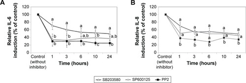 Figure 8 Involvement of SFKs, JNK, and p38 MAPK in LDH-NP-induced IL-6 (A) and IL-8 (B) release from A549 cells. Cells were exposed to 500 μg/mL LDH-NPs only (controls) or pretreated with the p38 inhibitor SB203580, the JNK inhibitor SP600125, or the SFK inhibitor PP2, and then treated with 500 μg/mL LDH-NPs for different time periods. Cytokine release was measured by enzyme-linked immunosorbent assay, according to the instructions supplied by the manufacturer (BD Bioscience).Notes: The results represent the mean ± standard deviation of three independent experiments and are presented as relative cytokine induction versus LDH-NP-treated controls (100% induction). Different letters in the figure indicate a statistically significant difference (P<0.05).Abbreviations: IL, interleukin; JNK, c-Jun-N-terminal kinase; SFKs, Src family kinases; LDH-NPs, layered double hydroxide nanoparticles; MAPK, mitogen-activated protein kinase.