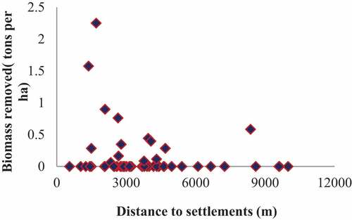 Figure 7. Availability of stumps removed for charcoal with respect to the distance from settlements in both areas.