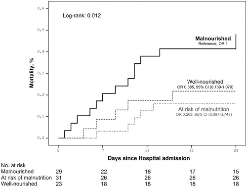Figure 1. Kaplan–Meier survival analysis of 83 hospitalized patients with COVID-19 according their nutritional status. Malnutrition was a predictor or mortality (p=.012). Odds ratio included in figure.