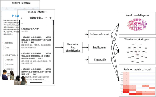 Figure 7. Summarizing of questionnaire and data processing.