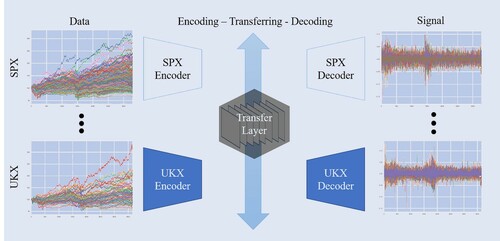 Figure 1. QuantNet workflow: from market data to decoding/signal generation.