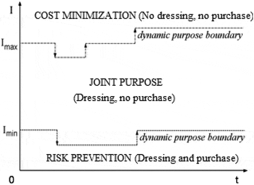 Figure 14. Dynamic management purpose assignment