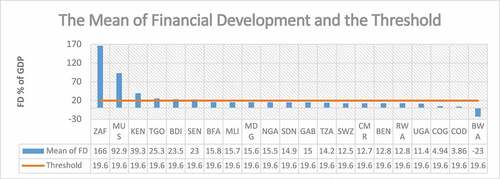 Figure 1. The mean private credit, which is a claim against the private sector by financial intermediaries and the estimated threshold. Note: The value of private credit is expressed as a percentage. Source: Author’s calculation based on WDI (2022) data.