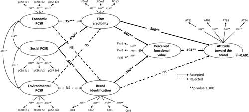 Figure 2. Results (standardized coefficients).