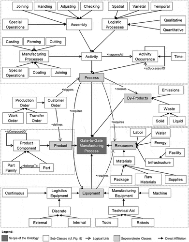 Figure 6. Summarizing data ontology for Process Mining-based value stream mapping considering environmental aspects.