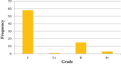 Figure 5. Frequency of grades awarded to essays written in activity 1.