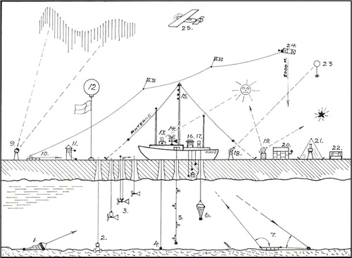 Fig. 1  Sketch of the instrumentation onboard the floating laboratory Maud, as drawn by pilot, instrument-maker and handyman, Odd Dahl: (1) bottom scraper; (2) bottom sampler; (3) current meter; (4) depth gauge; (5) water sampler; (6) plankton net; (7) tide gauge; (8) electrical thermometers; (9) aurora camera; (10) and (24) kites for high-altitude meteorological measurements; (11) heat flux from ice gauges; (12) balloon for collecting meteorological data; (13) solar activity and electrical activity; (14) direction and strength of wind; (15) electrical thermometers; (16) meteorological station; (17) precipitation; (18) and (23) balloon for observing wind direction at high altitude; (19) astronomical positioning; (20) air electrical measurements; (21) magnetic recordings; (22) continuous recording of variation of magnetic declination; (25) reconnaissance plane (illustration from Dahl & Lunde Citation1976).