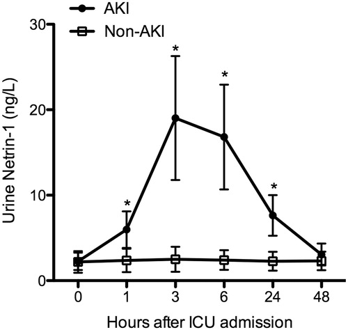 Figure 2. Changes of urinary netrin-1 levels at various time points after ICU admission in septic AKI and non-AKI patients. Two-way ANOVA followed by Bonferroni post hoc test was used here. Note: *p < 0.05.