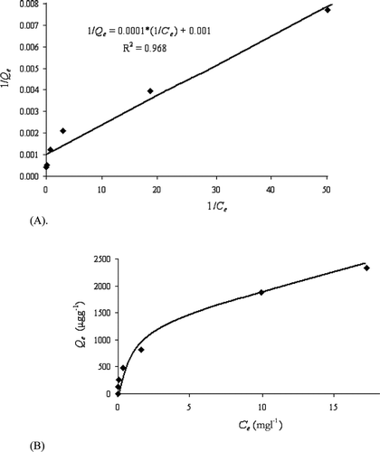 Figure 2 As‐adsorption isotherm for adsorbent of HFO‐PF‐coated GAC at different initial As(V) concentrations: (A) the plot for the 1/Qe vs. 1/Ce version of Langmuir isotherm, and (B) the plot for the Qe vs. Ce version of Langmuir isotherm.